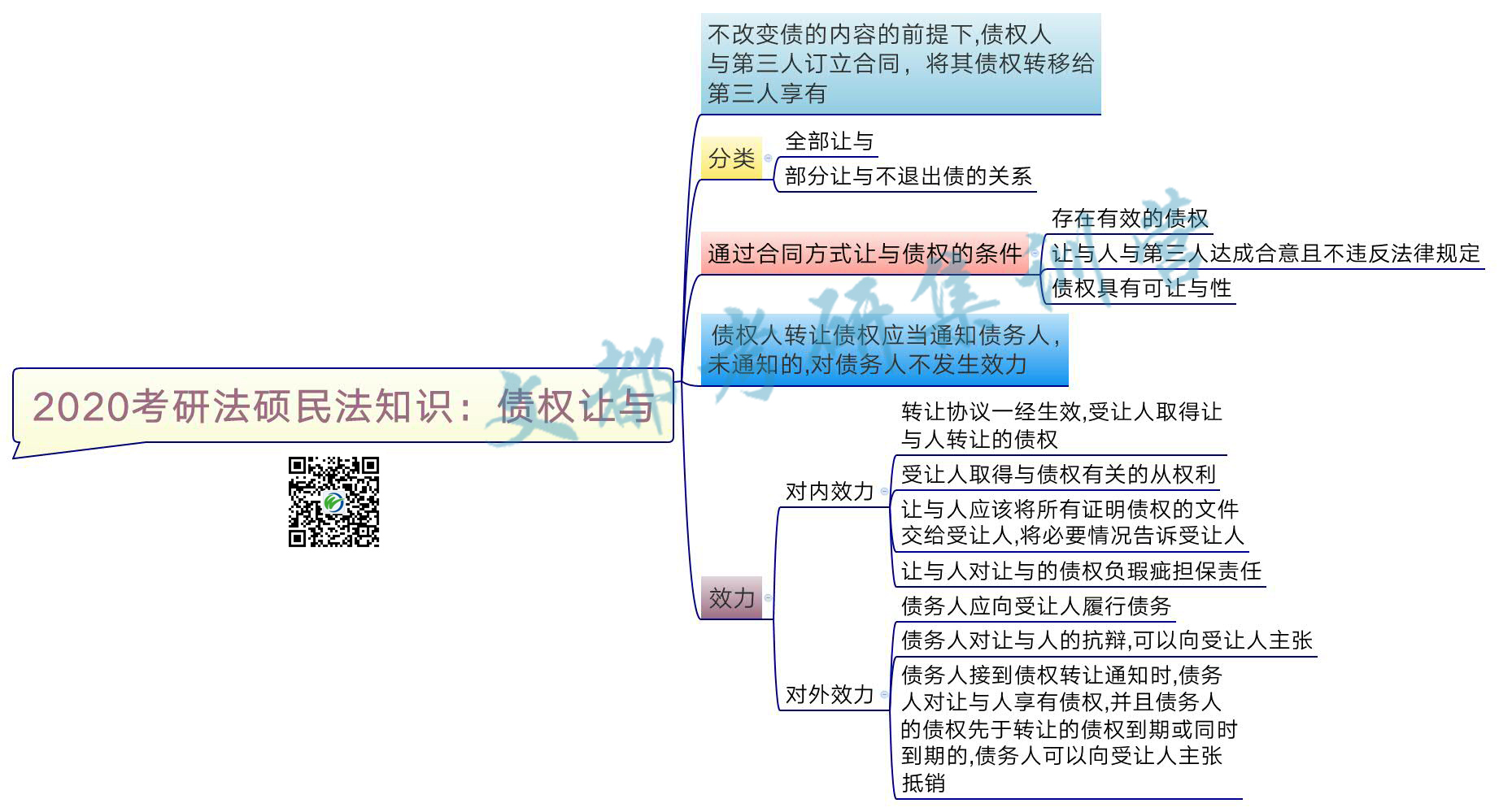 2020考研法硕民法知识：债权让与