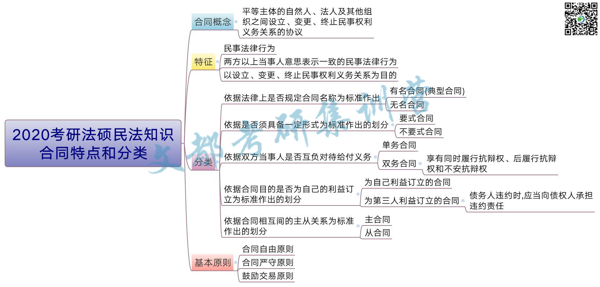 2020考研法硕民法知识：合同特点和分类