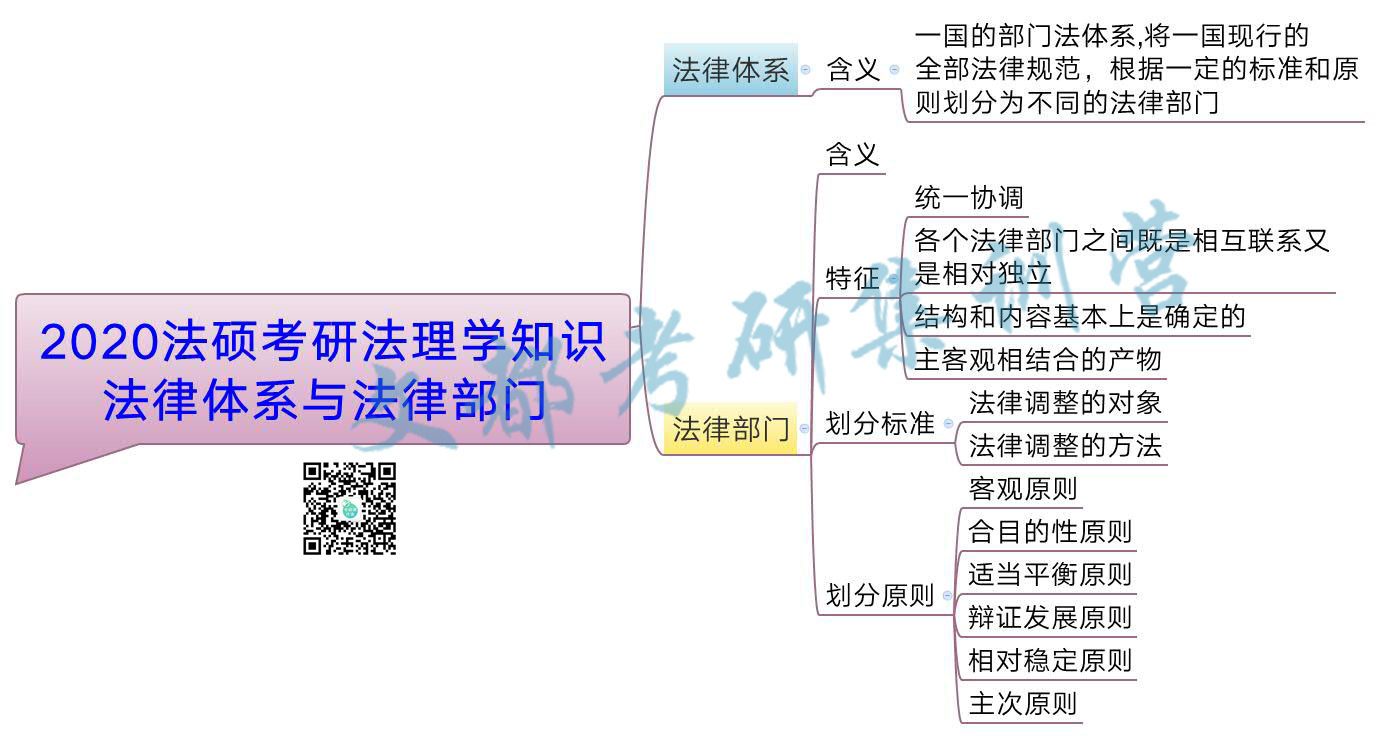 2020法硕考研法理学知识:法律体系与法律部门