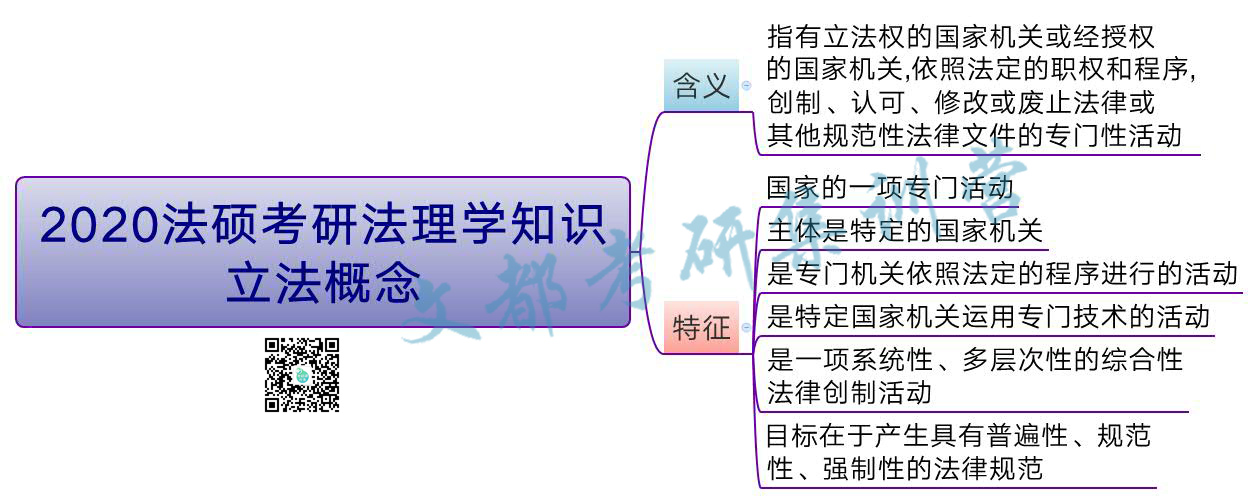 2020法硕考研法理学知识:立法概念