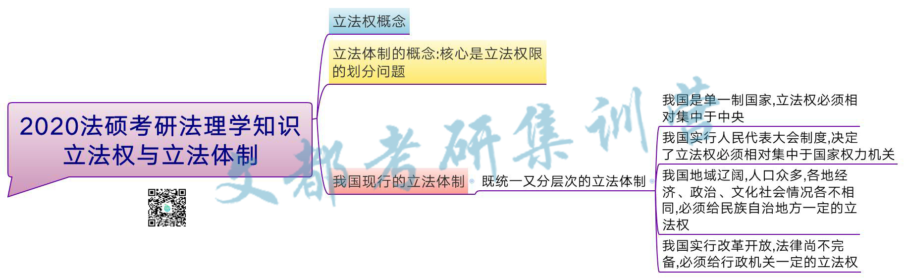 2020法硕考研法理学知识:立法权与立法体制