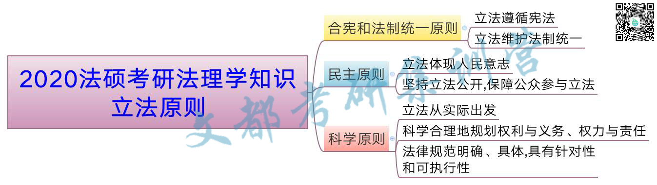 2020法硕考研法理学知识:立法原则