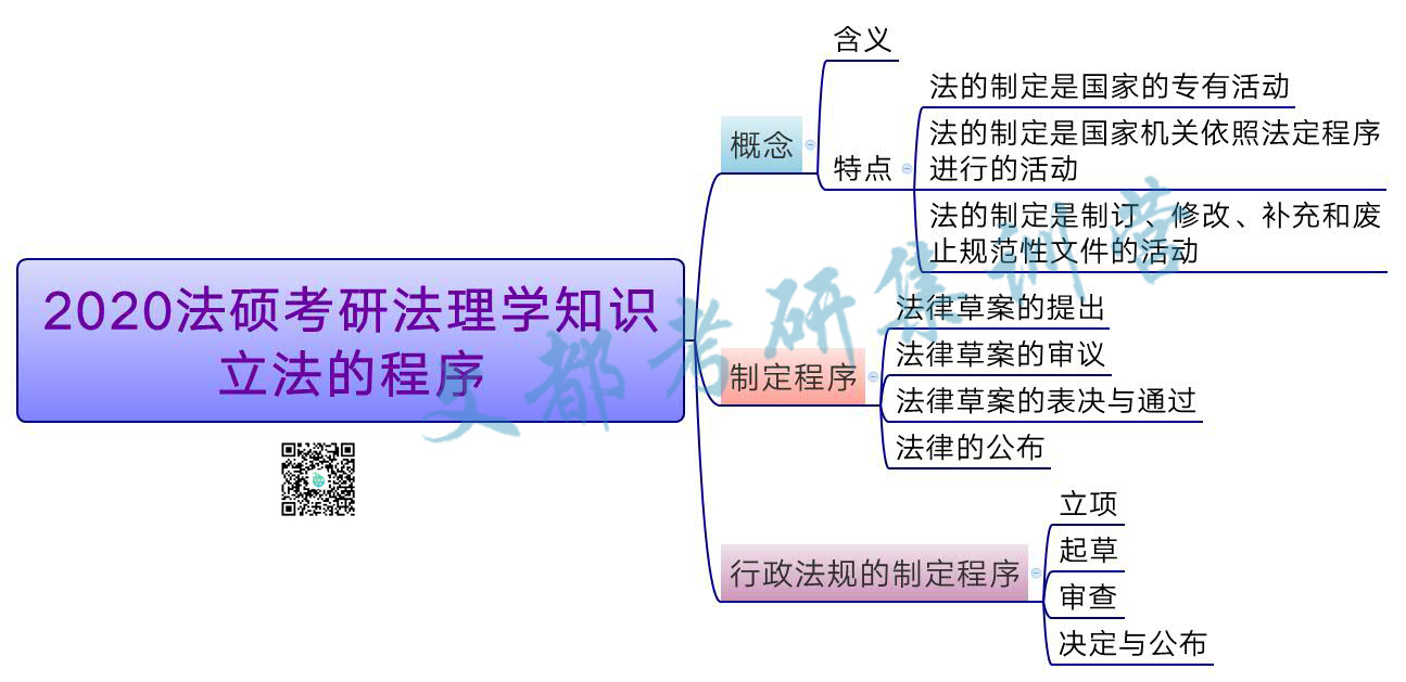 2020法硕考研法理学知识:立法的程序