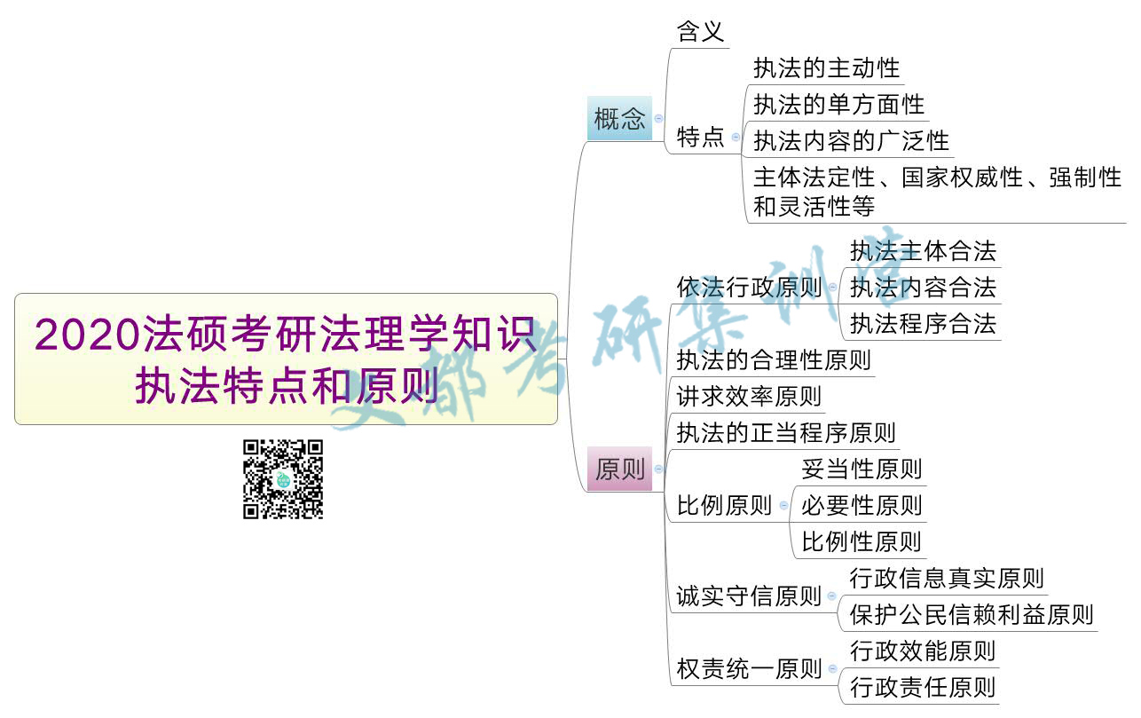 2020法硕考研法理学知识:执法特点和原则