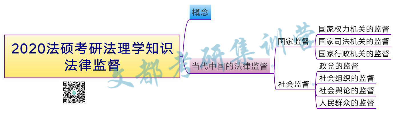 2020法硕考研法理学知识:法律监督