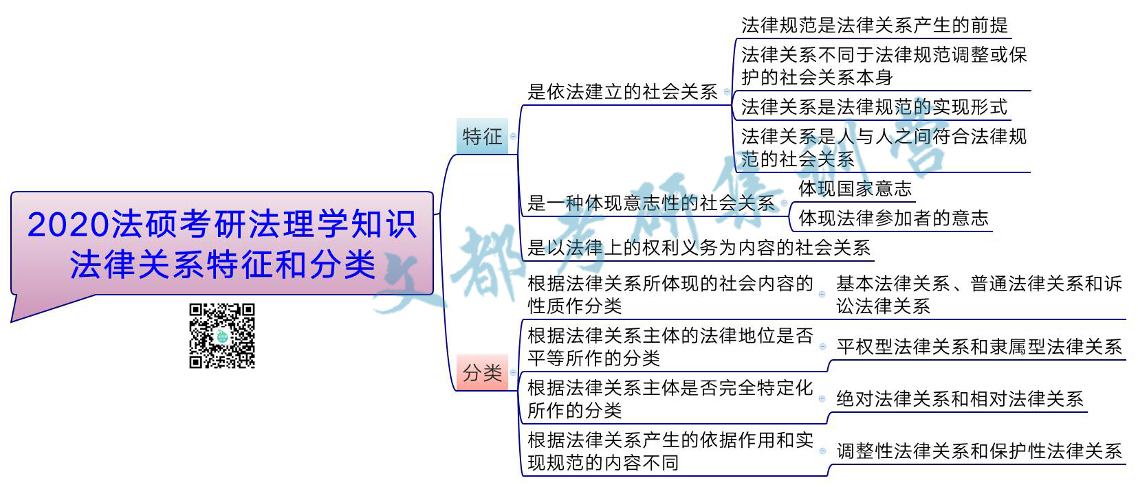 2020法硕考研法理学知识:法律关系特征和分类