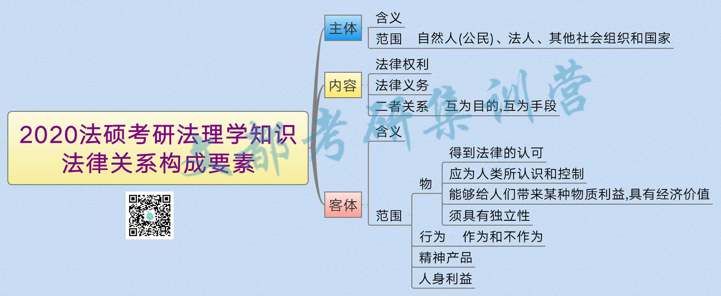 2020法硕考研法理学知识:法律关系构成要素