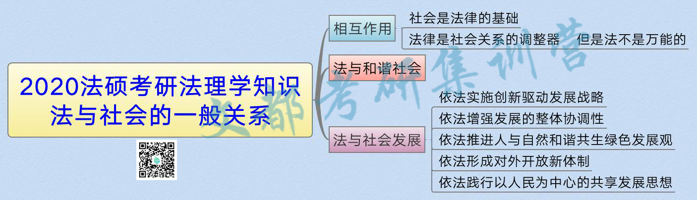 2020法硕考研法理学知识:法与社会的一般关系