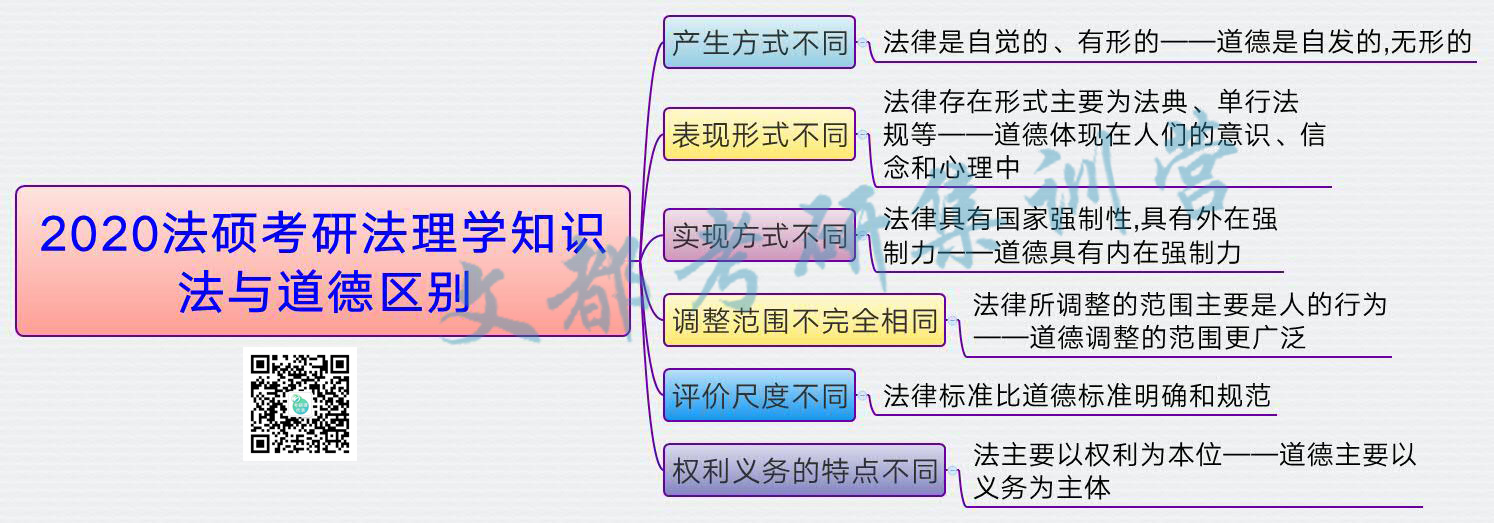 2020法硕考研法理学知识:法与道德区别