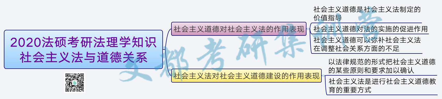 2020法硕考研法理学知识:社会主义法与道德关系