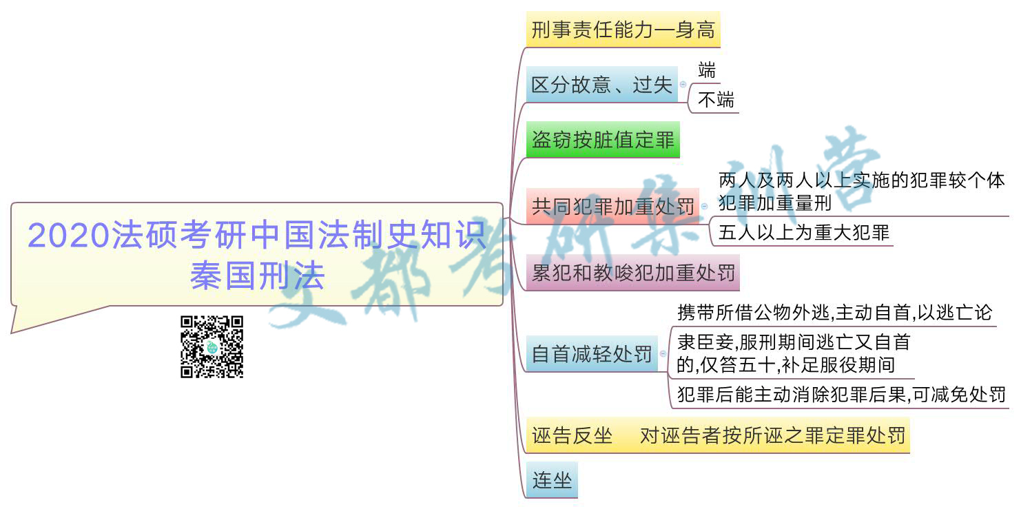 2020法硕考研中国法制史知识:秦国刑法