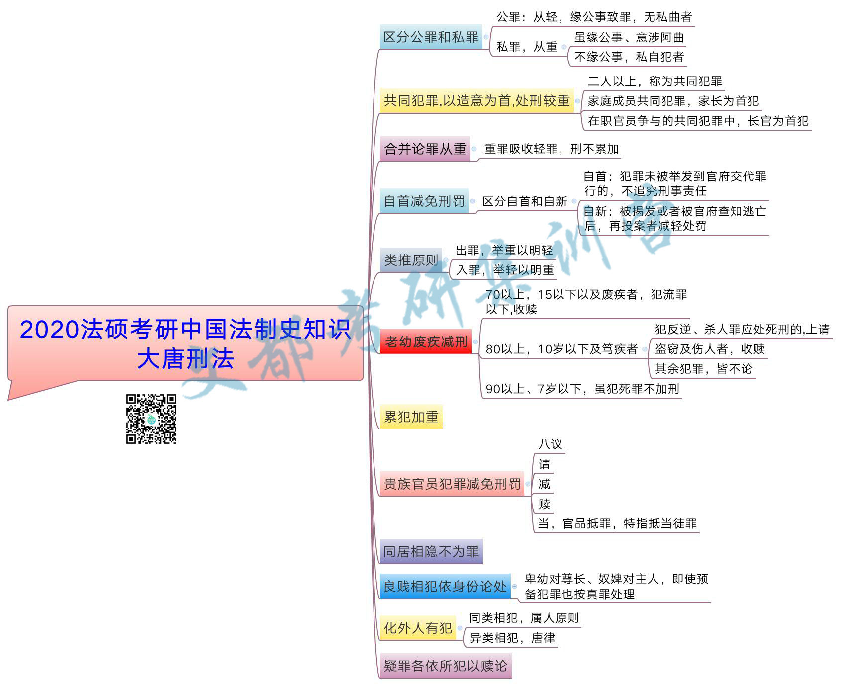 2020法硕考研中国法制史知识:大唐刑法