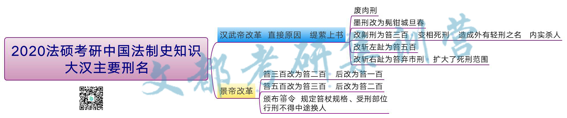 2020法硕考研中国法制史知识:大汉主要刑名