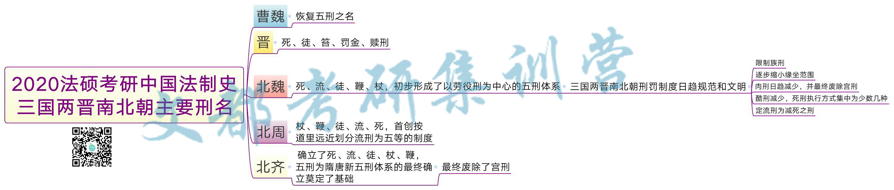 2020法硕考研中国法制史:三国两晋南北朝主要刑名