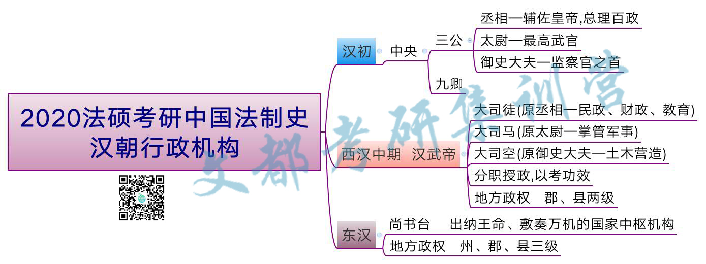 2020法硕考研中国法制史:汉朝行政机构
