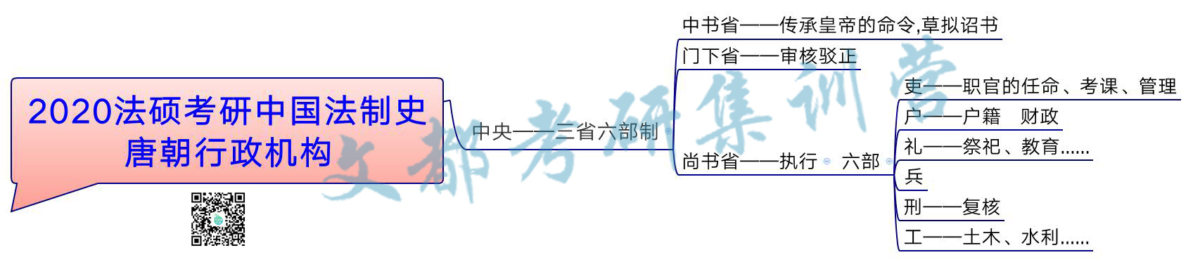 2020法硕考研中国法制史:唐朝行政机构