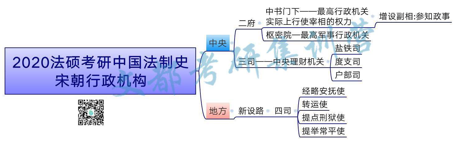 2020法硕考研中国法制史:宋朝行政机构