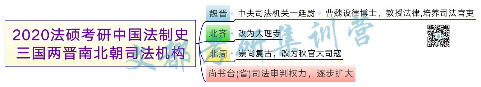 2020法硕考研中国法制史:三国两晋南北朝司法机构