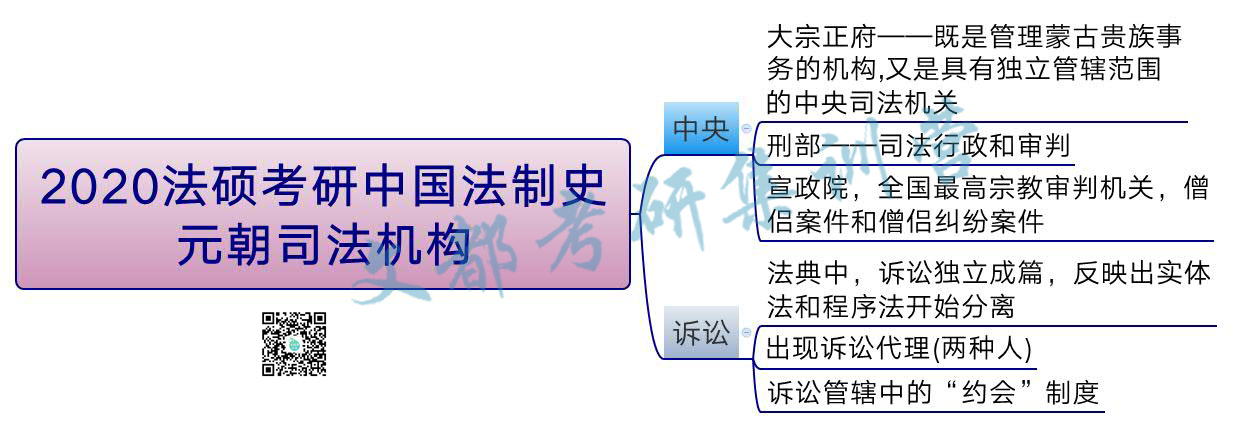 2020法硕考研中国法制史:元朝司法机构