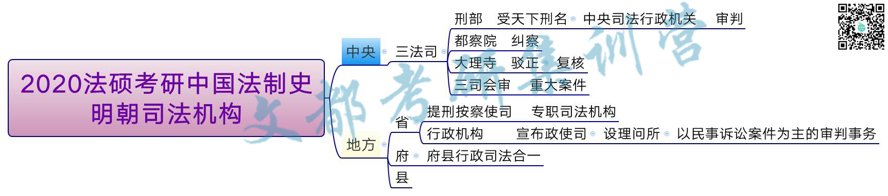 2020法硕考研中国法制史:明朝司法机构