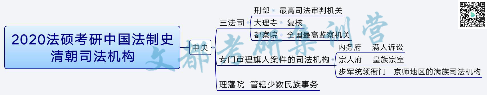 2020法硕考研中国法制史:清朝司法机构