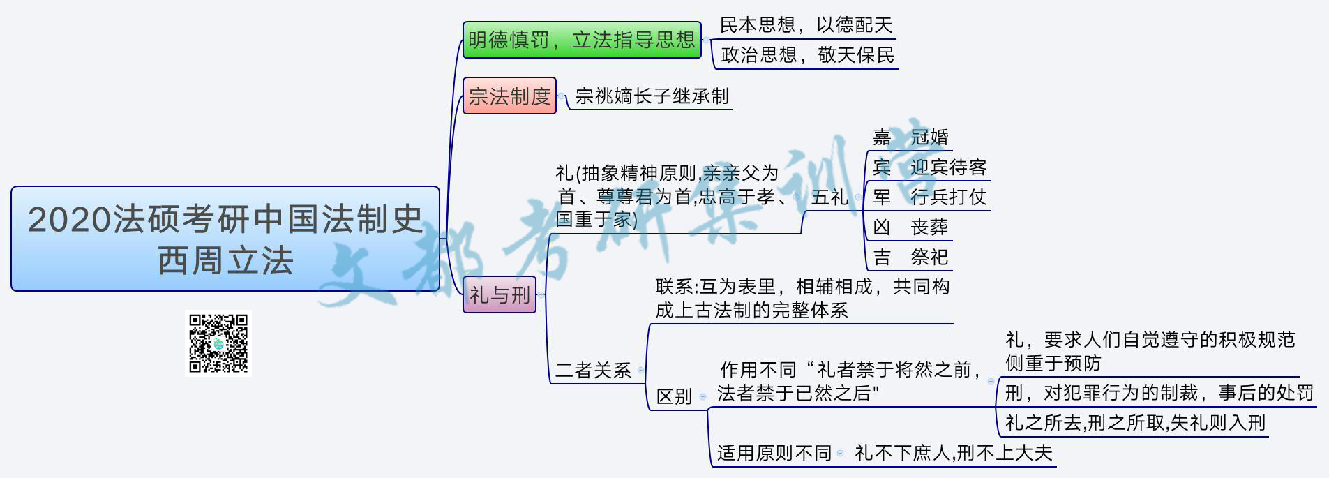 2020法硕考研中国法制史:西周立法