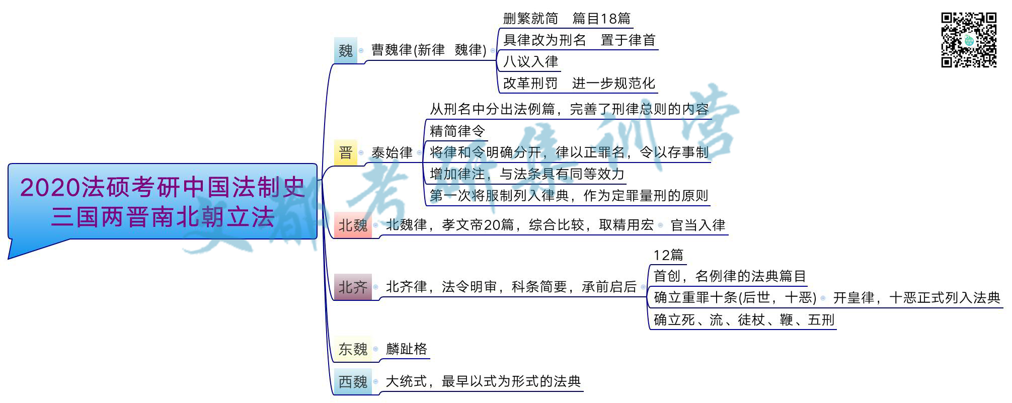 2020法硕考研中国法制史:三国两晋南北朝立法