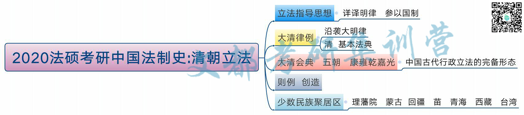 2020法硕考研中国法制史:清朝立法