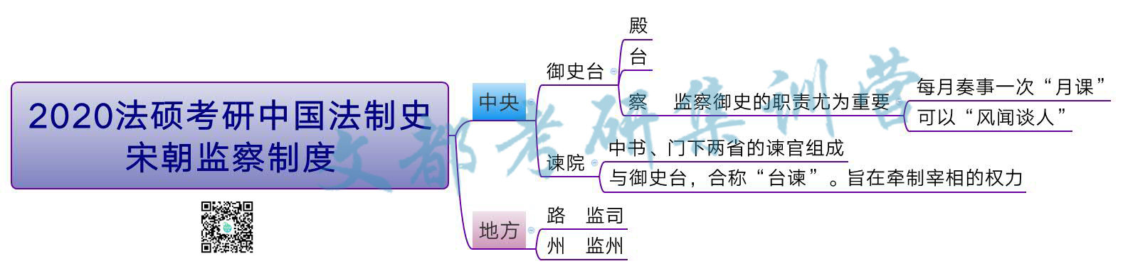 2020法硕考研中国法制史:宋朝监察制度