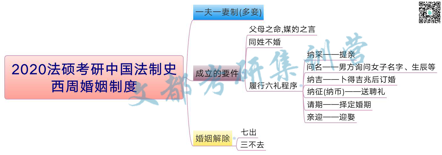2020法硕考研中国法制史:西周婚姻制度