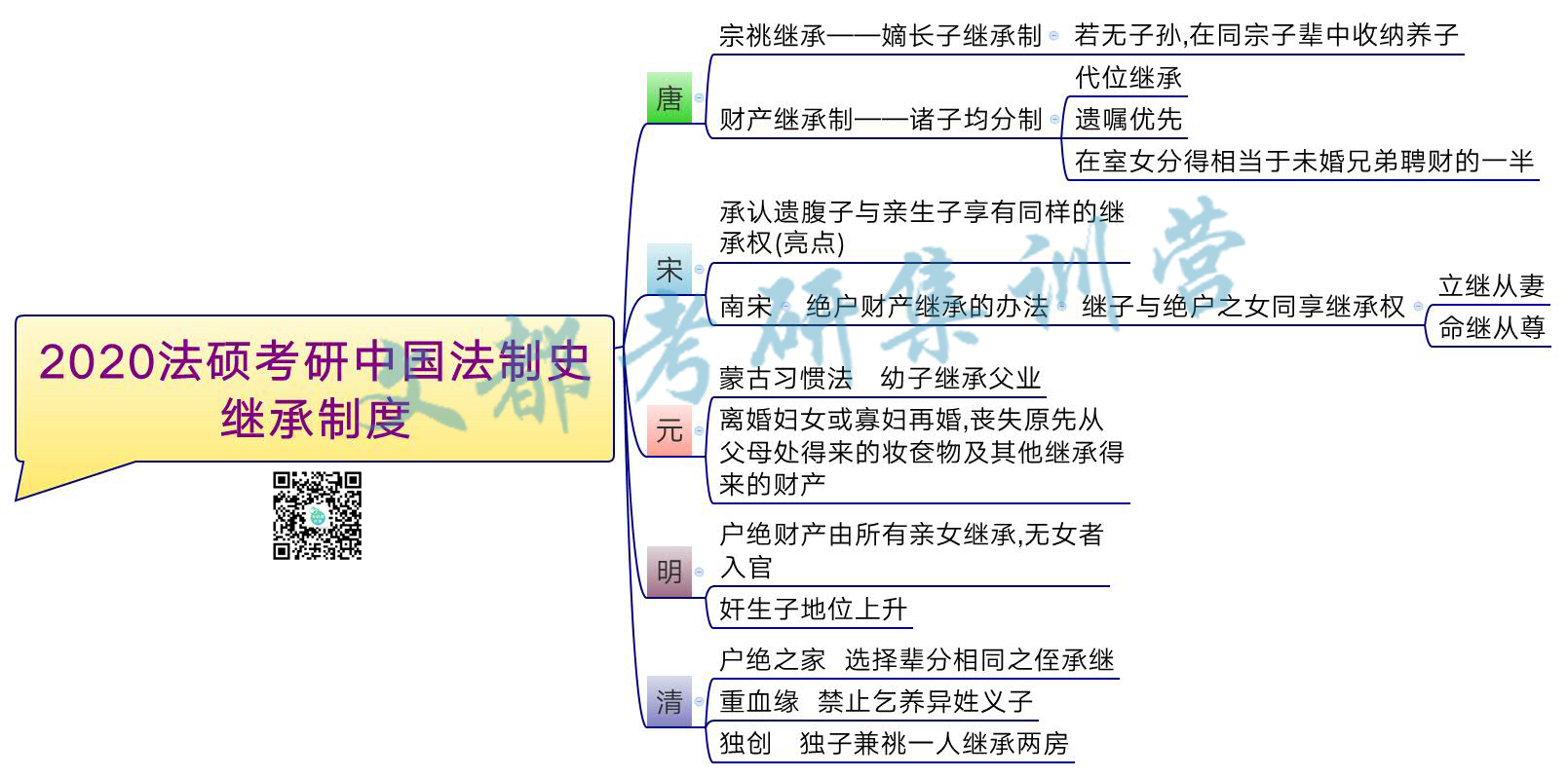 2020法硕考研中国法制史:继承制度