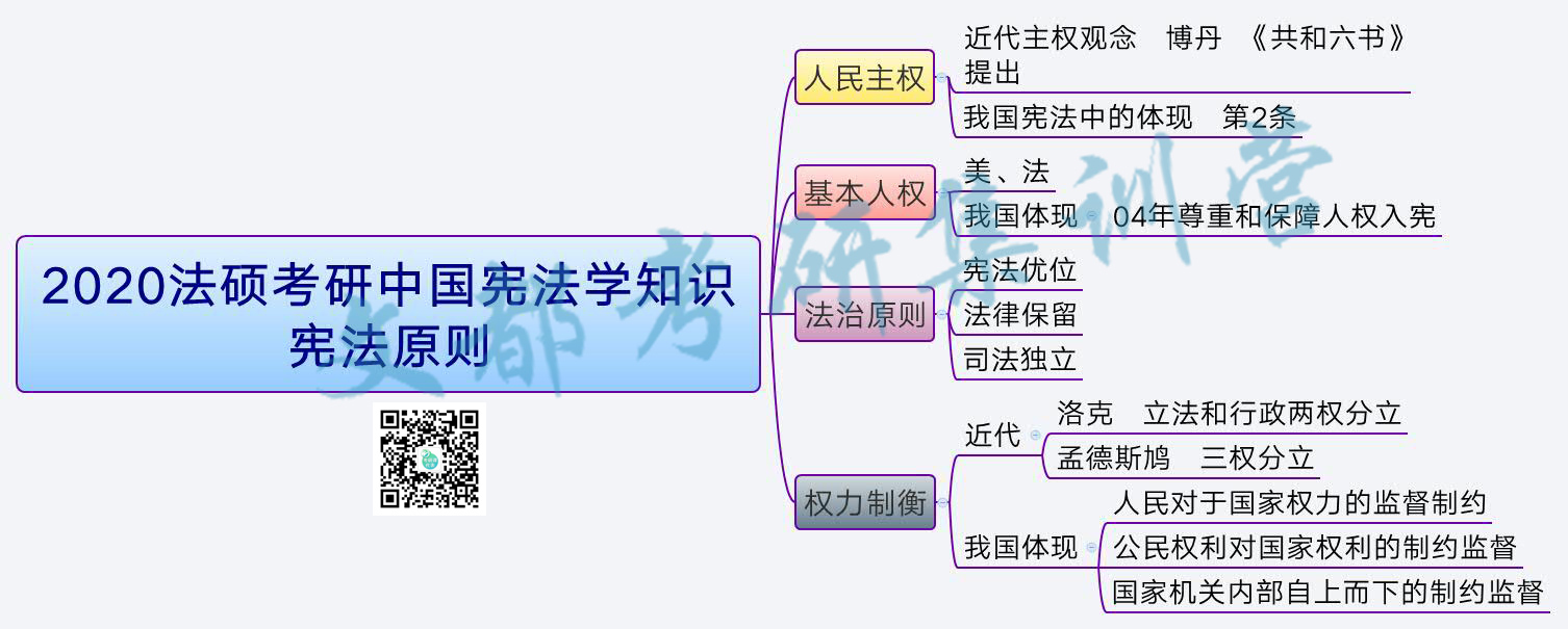 2020法硕考研中国宪法学知识:宪法原则