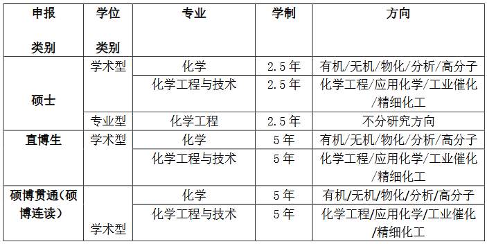 上海交大化学化工学院2020保研夏令营申请专业