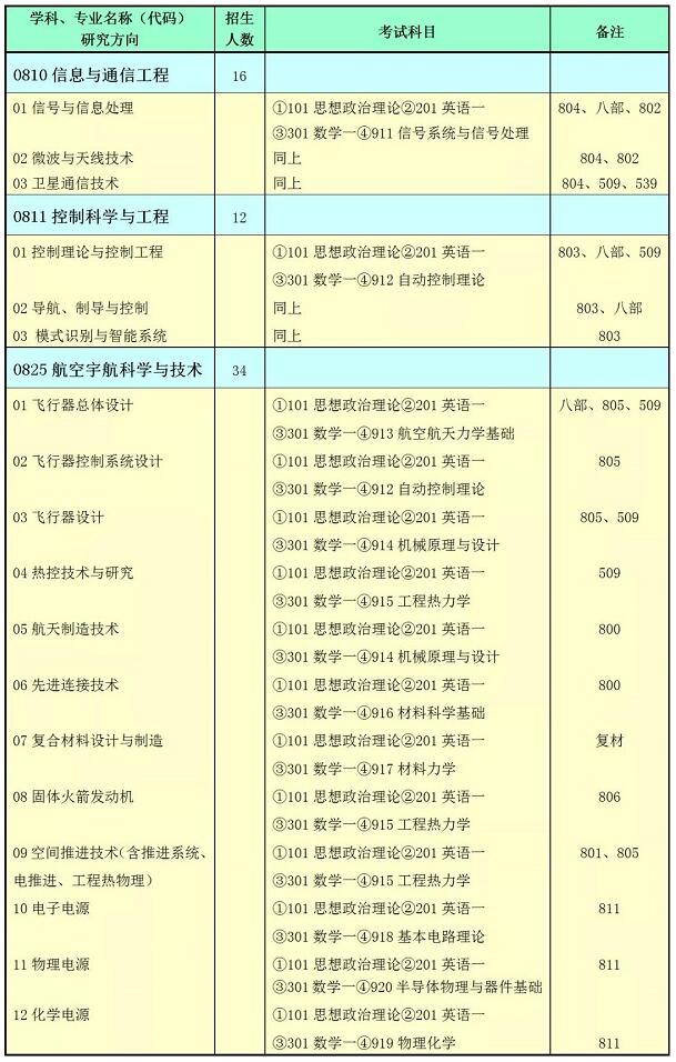 2020考研上海航天技术研究院招简专业目录