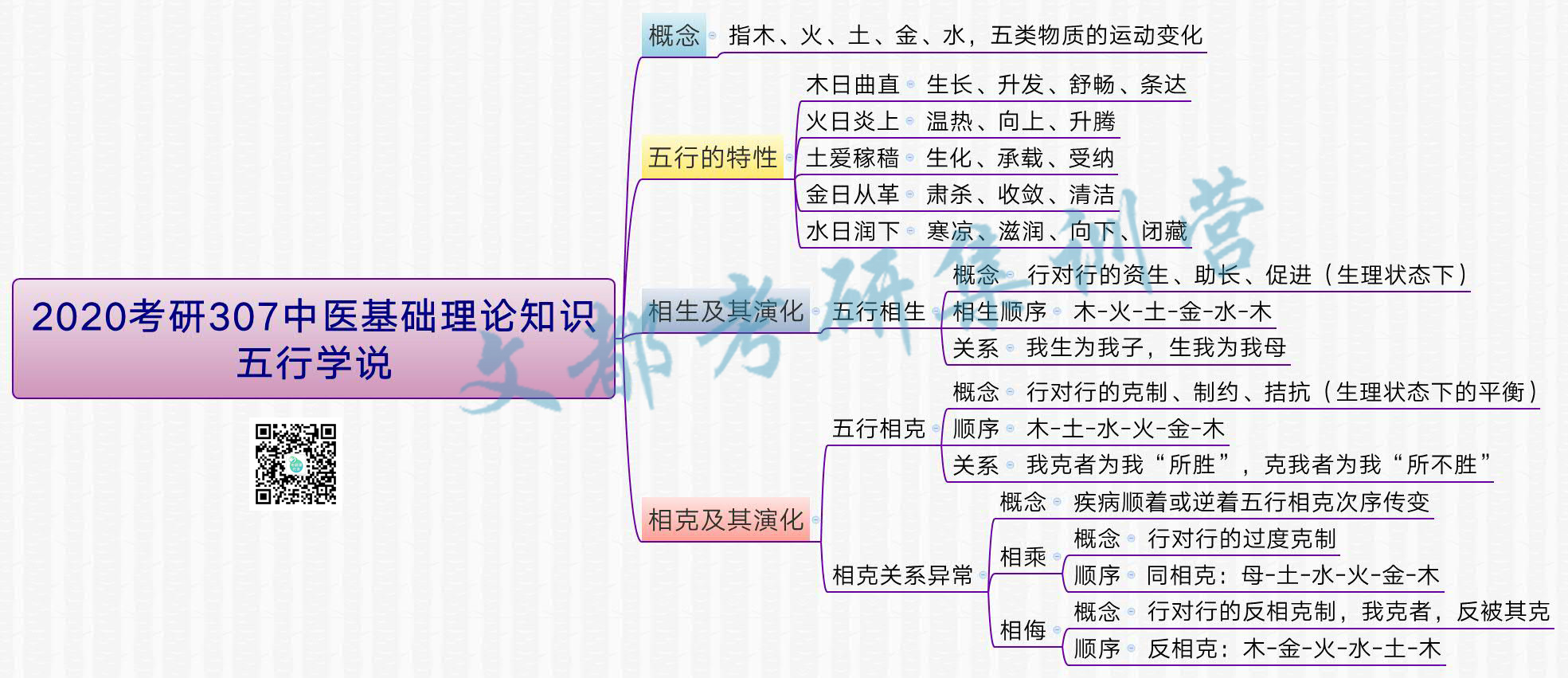 2020考研307中医基础理论知识:五行学说