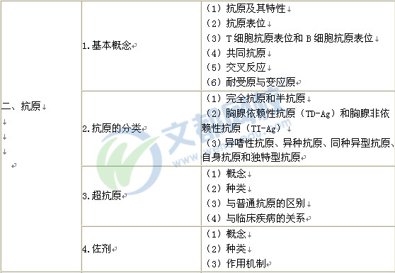 2016年臨床執業醫師《醫學免疫學》考試大綱