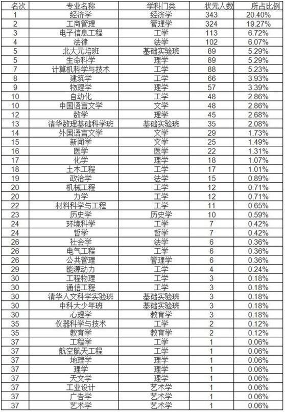 2018考研热门专业