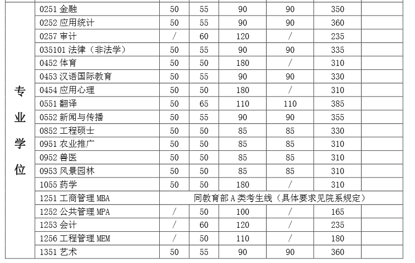 上海交通大学2015年考研复试分数线公布