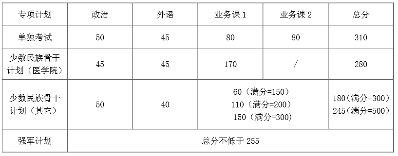 上海交通大学2015年考研复试分数线公布