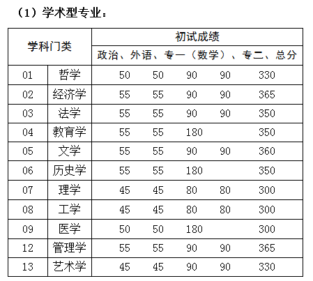 中国人民大学2016年考研复试分数线