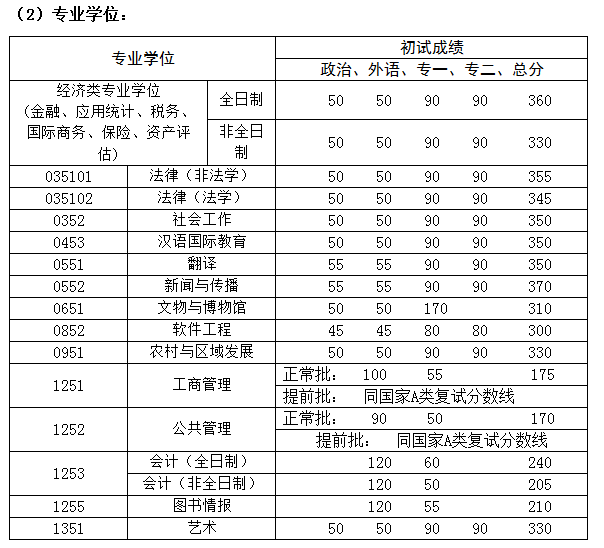 中国人民大学2016年考研复试分数线