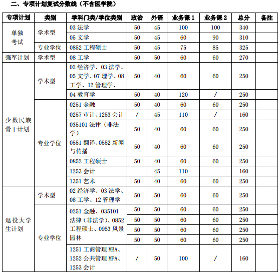 上海交通大学2016年考研复试分数线