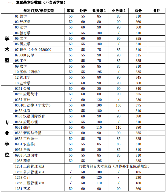 上海交通大学2016年考研复试分数线