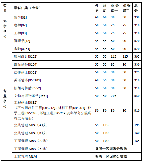 中国科学技术大学2016年考研复试分数线