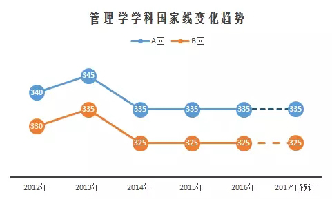 2017考研管理学学科国家线预测