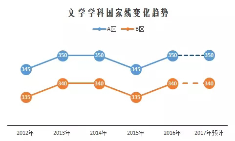 2017考研文学学科国家线预测