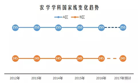 2017考研农学学科国家线预测