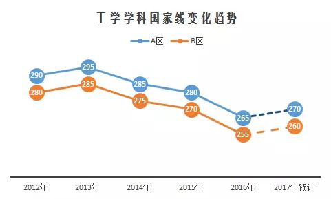 2017考研工学学科国家线预测