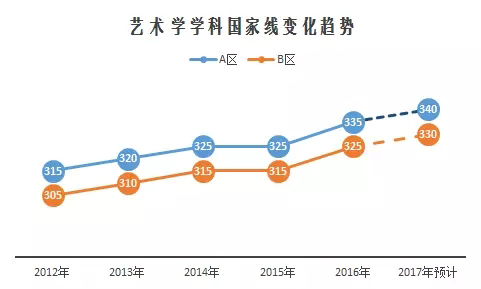 2017考研艺术学学科国家线预测