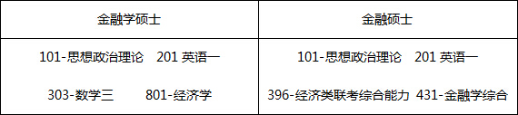 2018考研中央财经大学金融学硕士初试科目